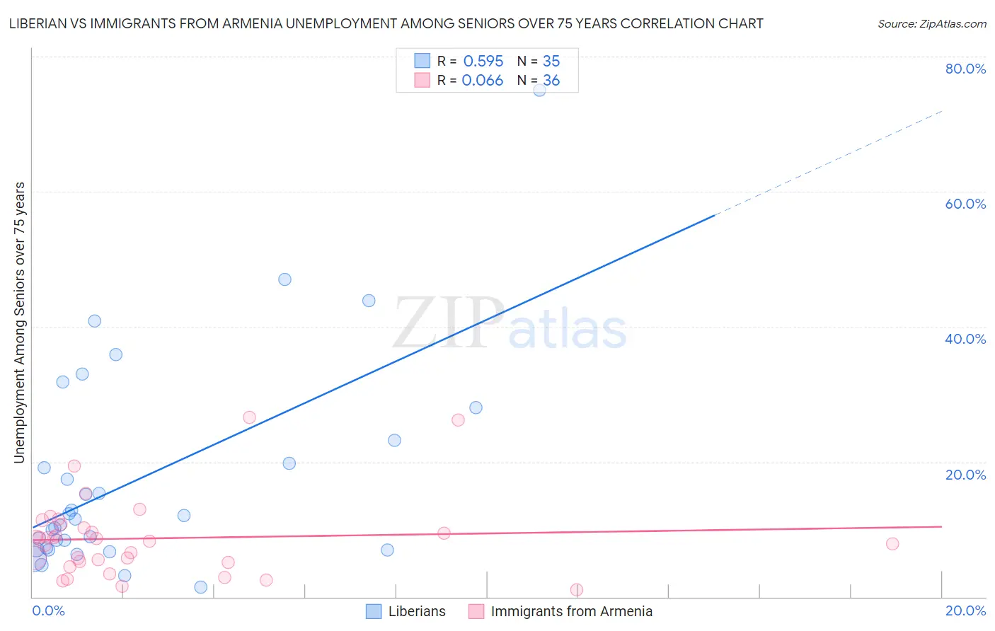 Liberian vs Immigrants from Armenia Unemployment Among Seniors over 75 years