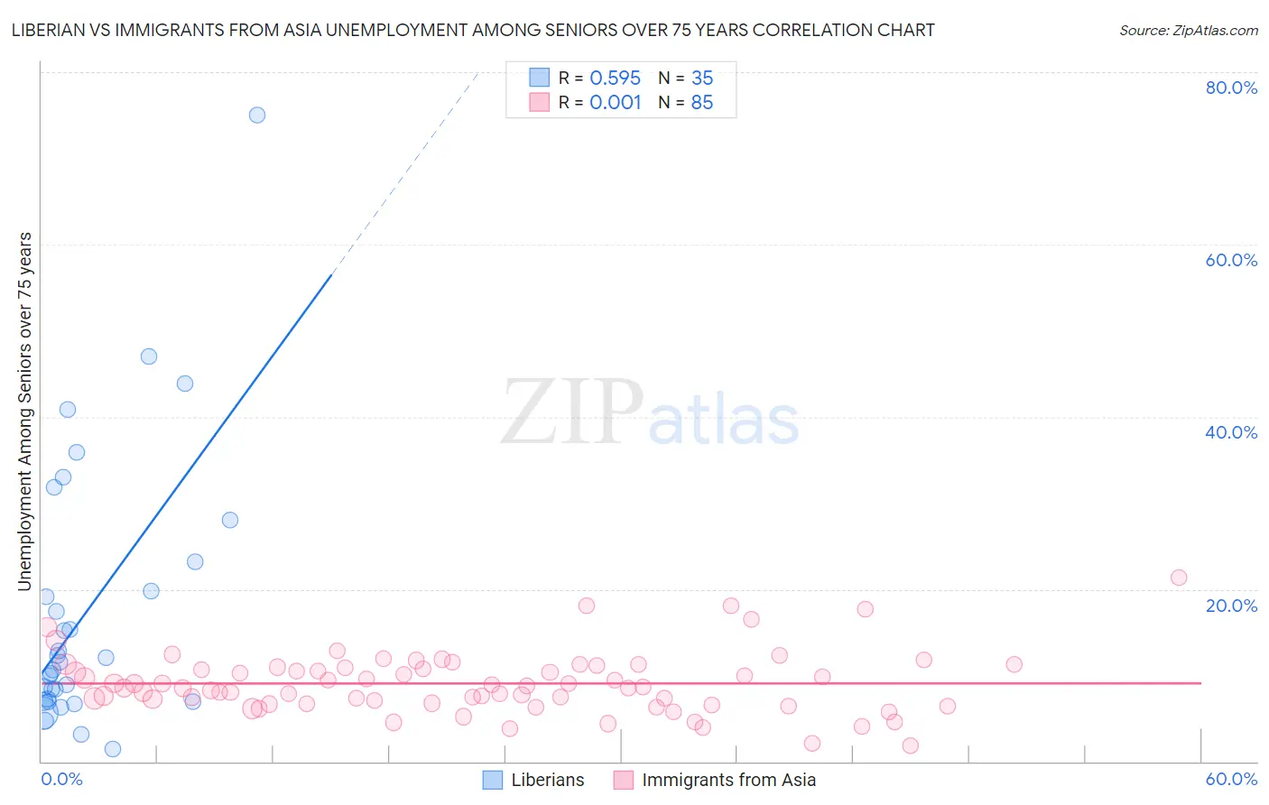 Liberian vs Immigrants from Asia Unemployment Among Seniors over 75 years