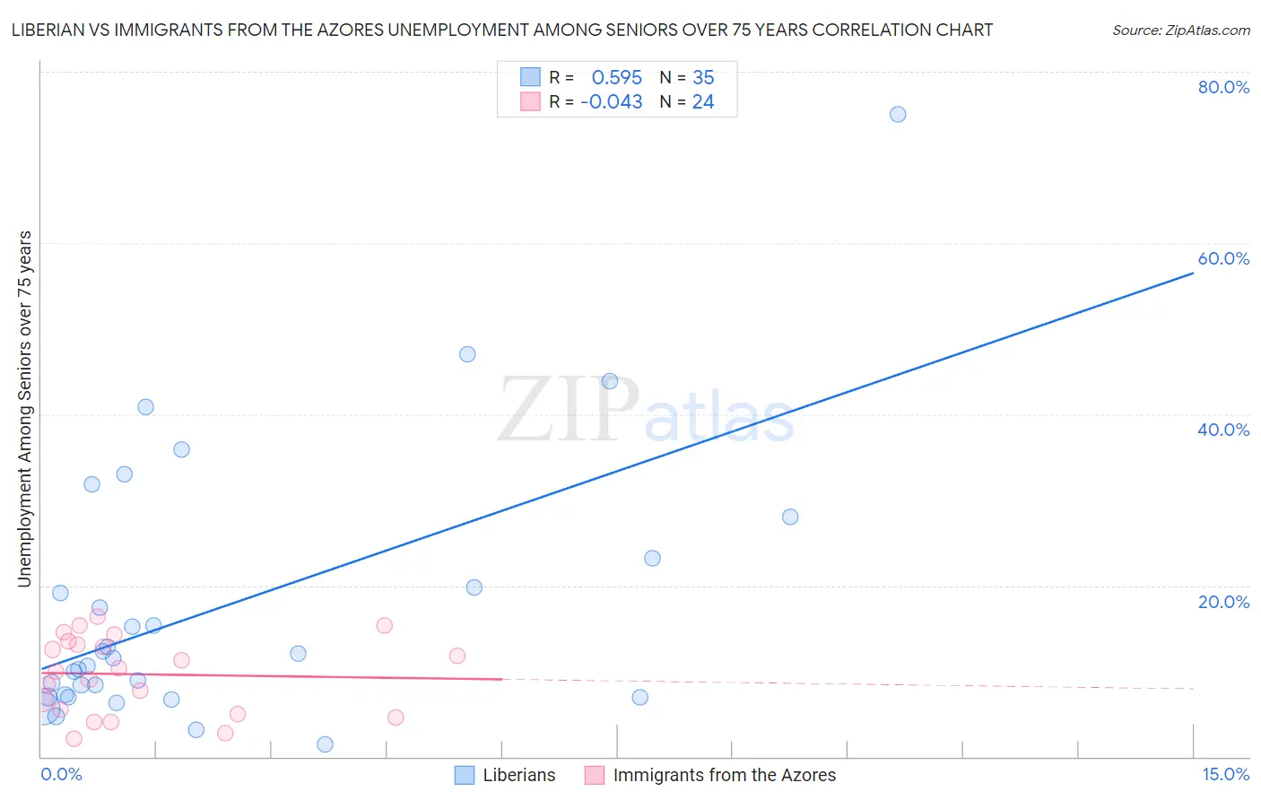 Liberian vs Immigrants from the Azores Unemployment Among Seniors over 75 years