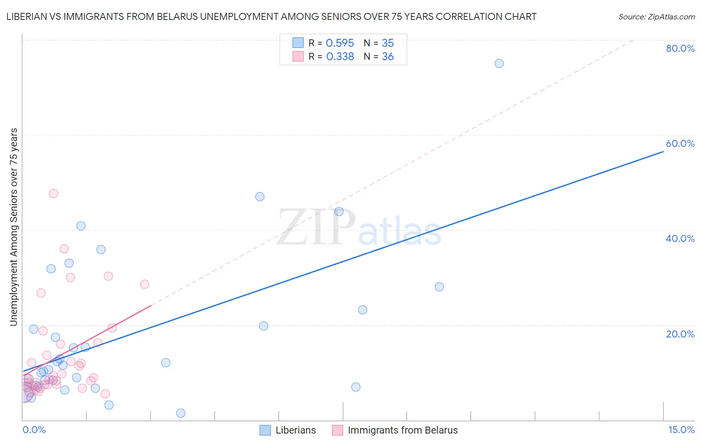 Liberian vs Immigrants from Belarus Unemployment Among Seniors over 75 years