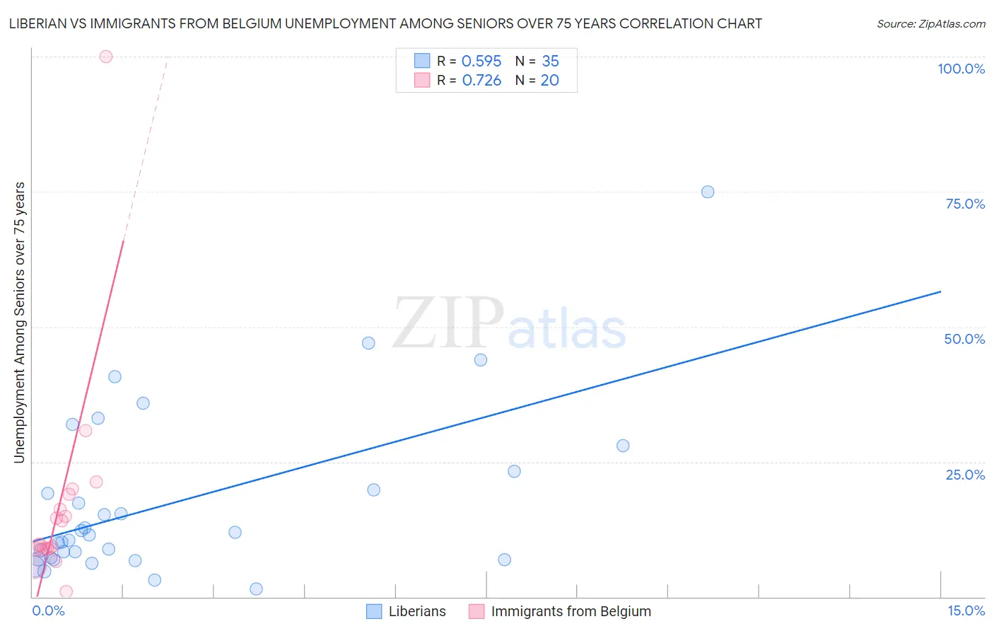 Liberian vs Immigrants from Belgium Unemployment Among Seniors over 75 years