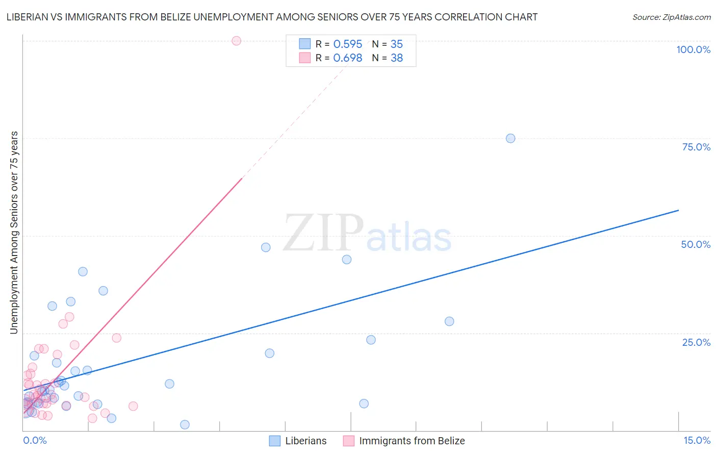 Liberian vs Immigrants from Belize Unemployment Among Seniors over 75 years