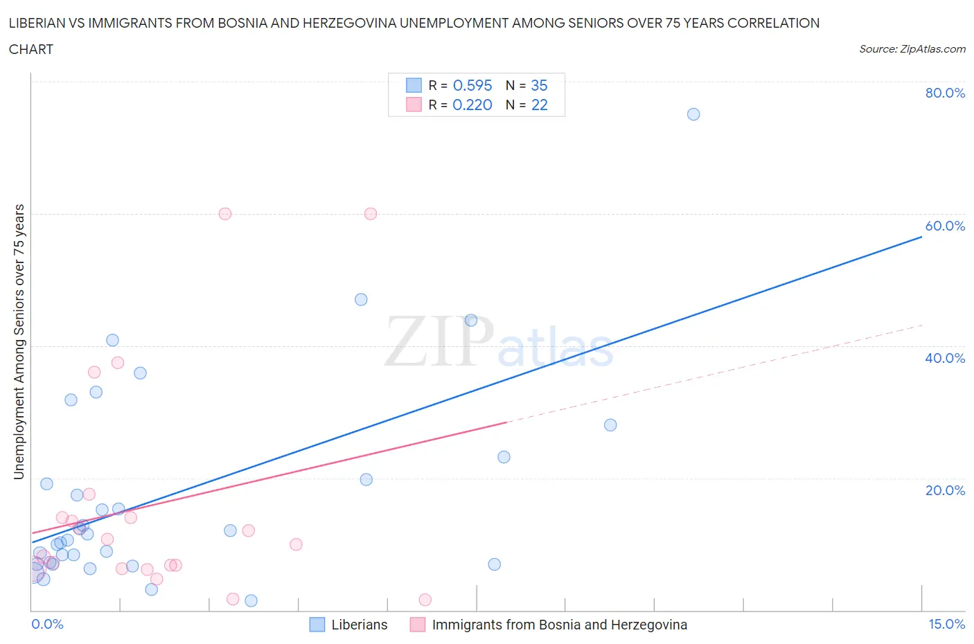 Liberian vs Immigrants from Bosnia and Herzegovina Unemployment Among Seniors over 75 years
