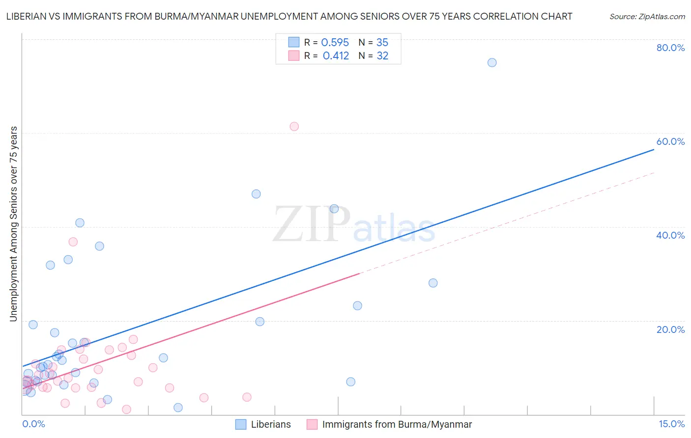 Liberian vs Immigrants from Burma/Myanmar Unemployment Among Seniors over 75 years