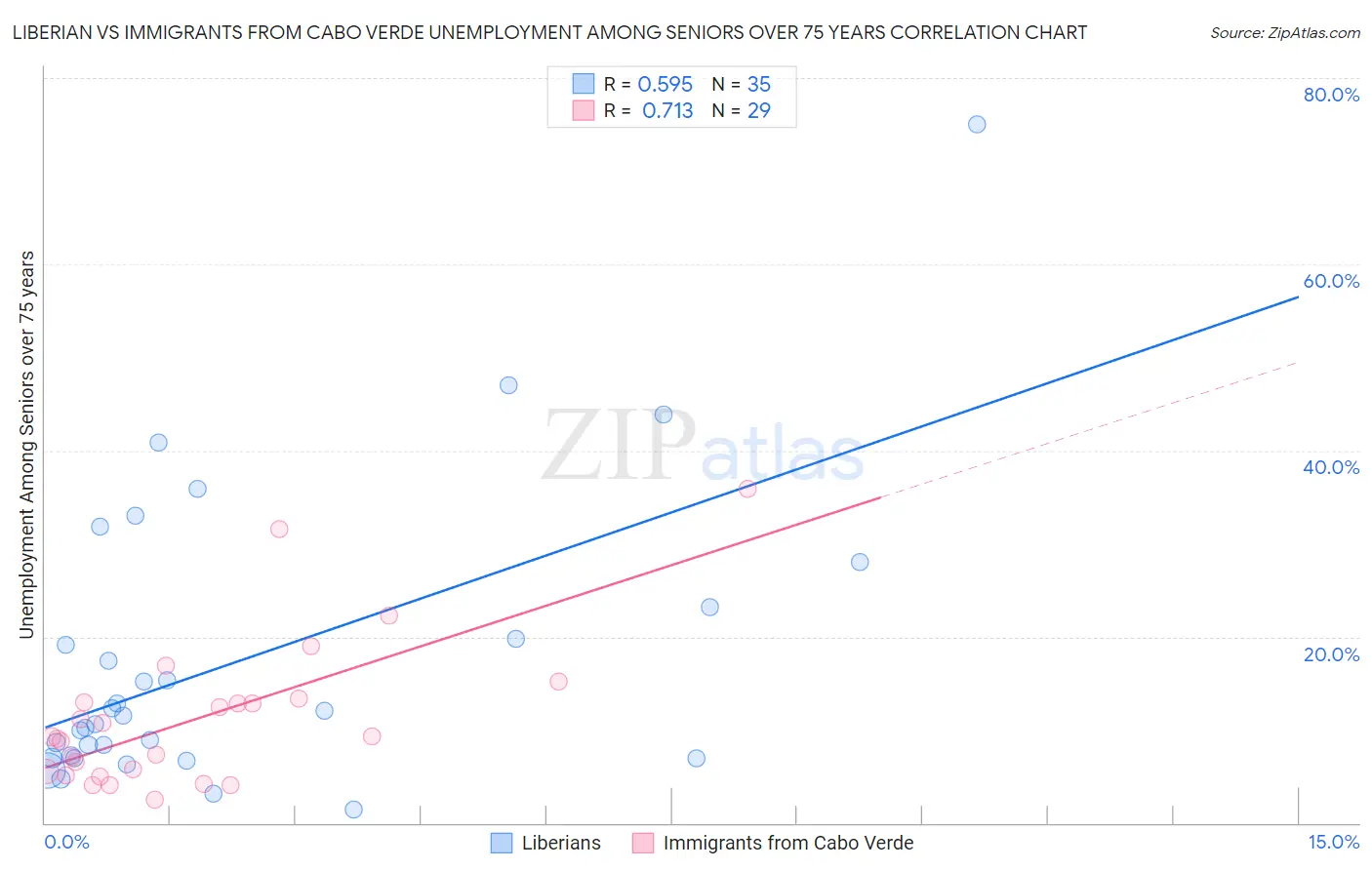 Liberian vs Immigrants from Cabo Verde Unemployment Among Seniors over 75 years