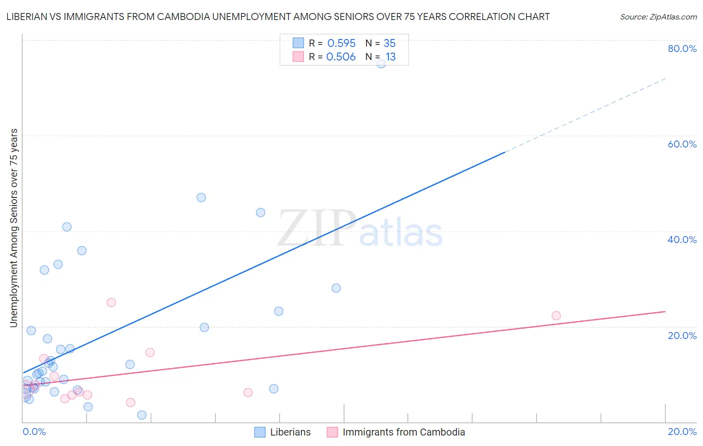 Liberian vs Immigrants from Cambodia Unemployment Among Seniors over 75 years