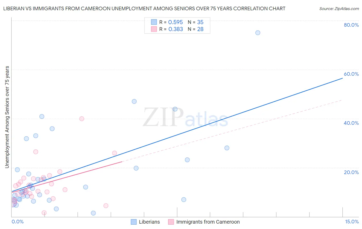 Liberian vs Immigrants from Cameroon Unemployment Among Seniors over 75 years