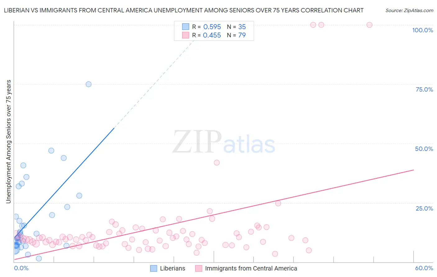 Liberian vs Immigrants from Central America Unemployment Among Seniors over 75 years