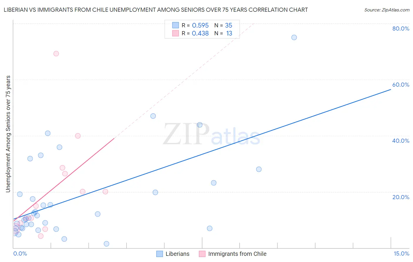 Liberian vs Immigrants from Chile Unemployment Among Seniors over 75 years