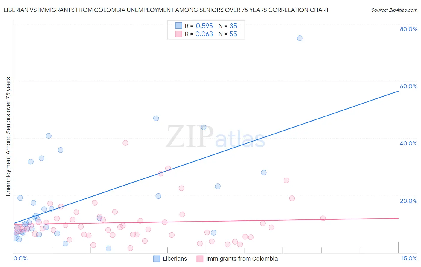 Liberian vs Immigrants from Colombia Unemployment Among Seniors over 75 years