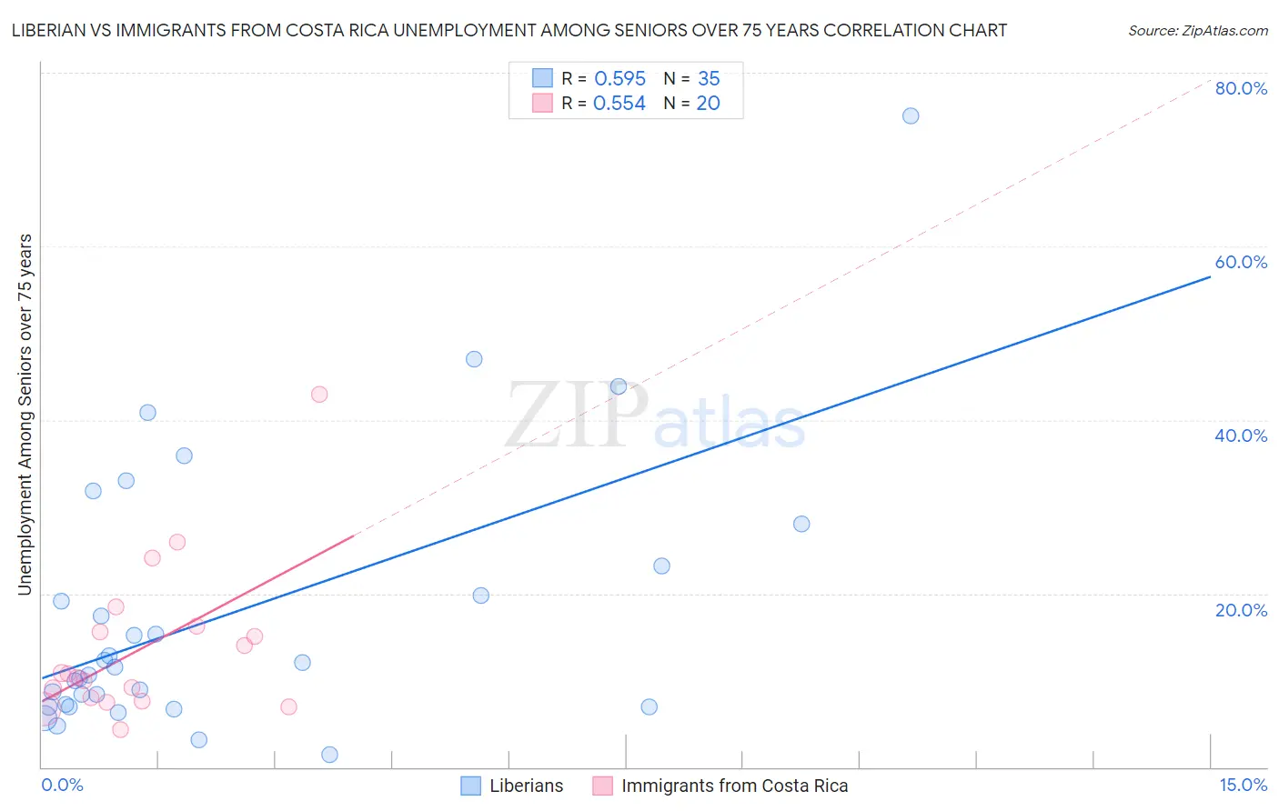 Liberian vs Immigrants from Costa Rica Unemployment Among Seniors over 75 years