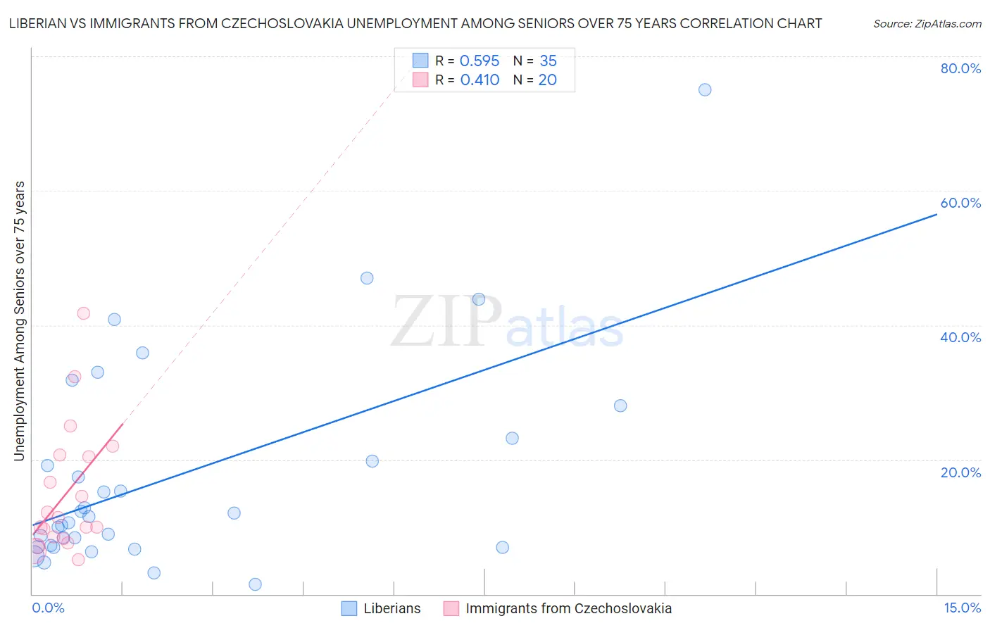 Liberian vs Immigrants from Czechoslovakia Unemployment Among Seniors over 75 years