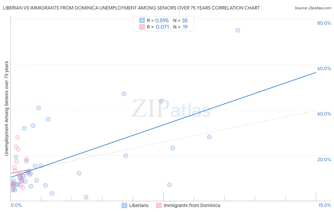 Liberian vs Immigrants from Dominica Unemployment Among Seniors over 75 years