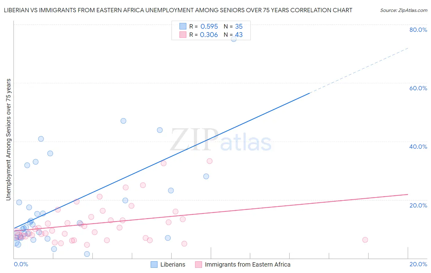 Liberian vs Immigrants from Eastern Africa Unemployment Among Seniors over 75 years