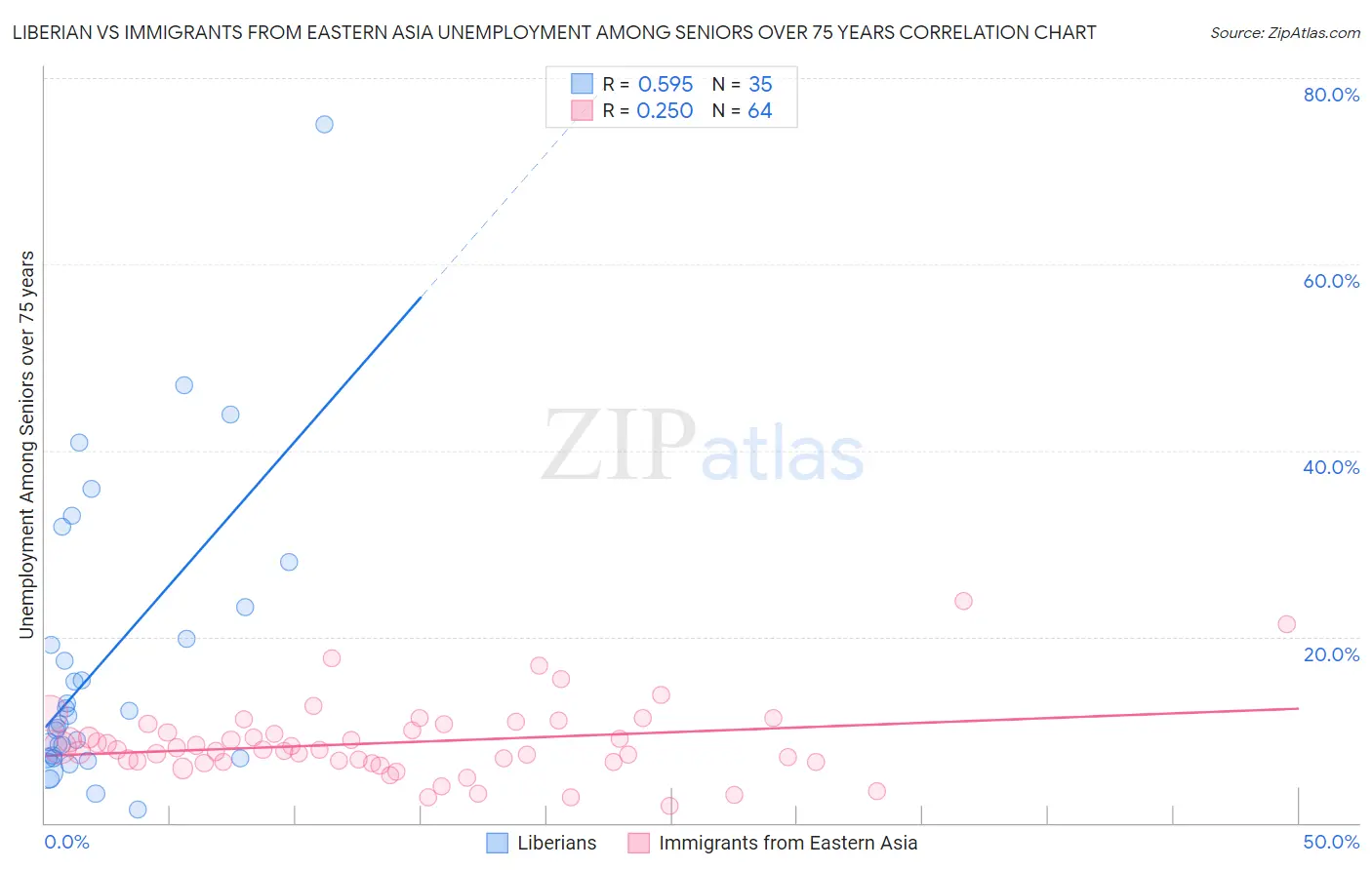 Liberian vs Immigrants from Eastern Asia Unemployment Among Seniors over 75 years