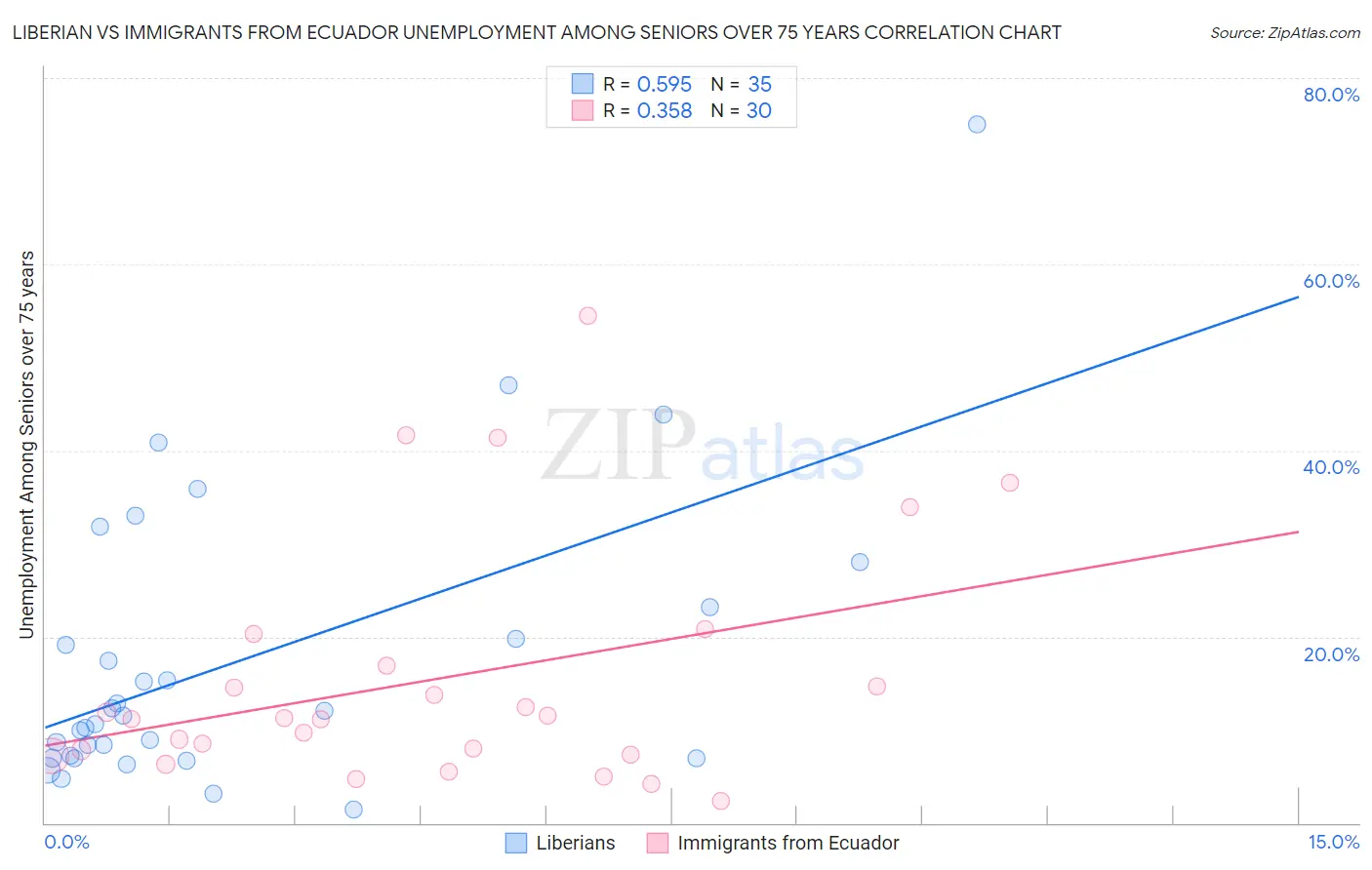Liberian vs Immigrants from Ecuador Unemployment Among Seniors over 75 years