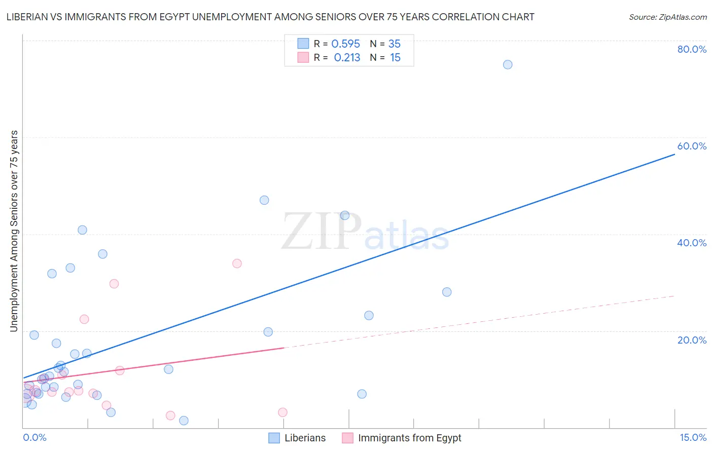 Liberian vs Immigrants from Egypt Unemployment Among Seniors over 75 years