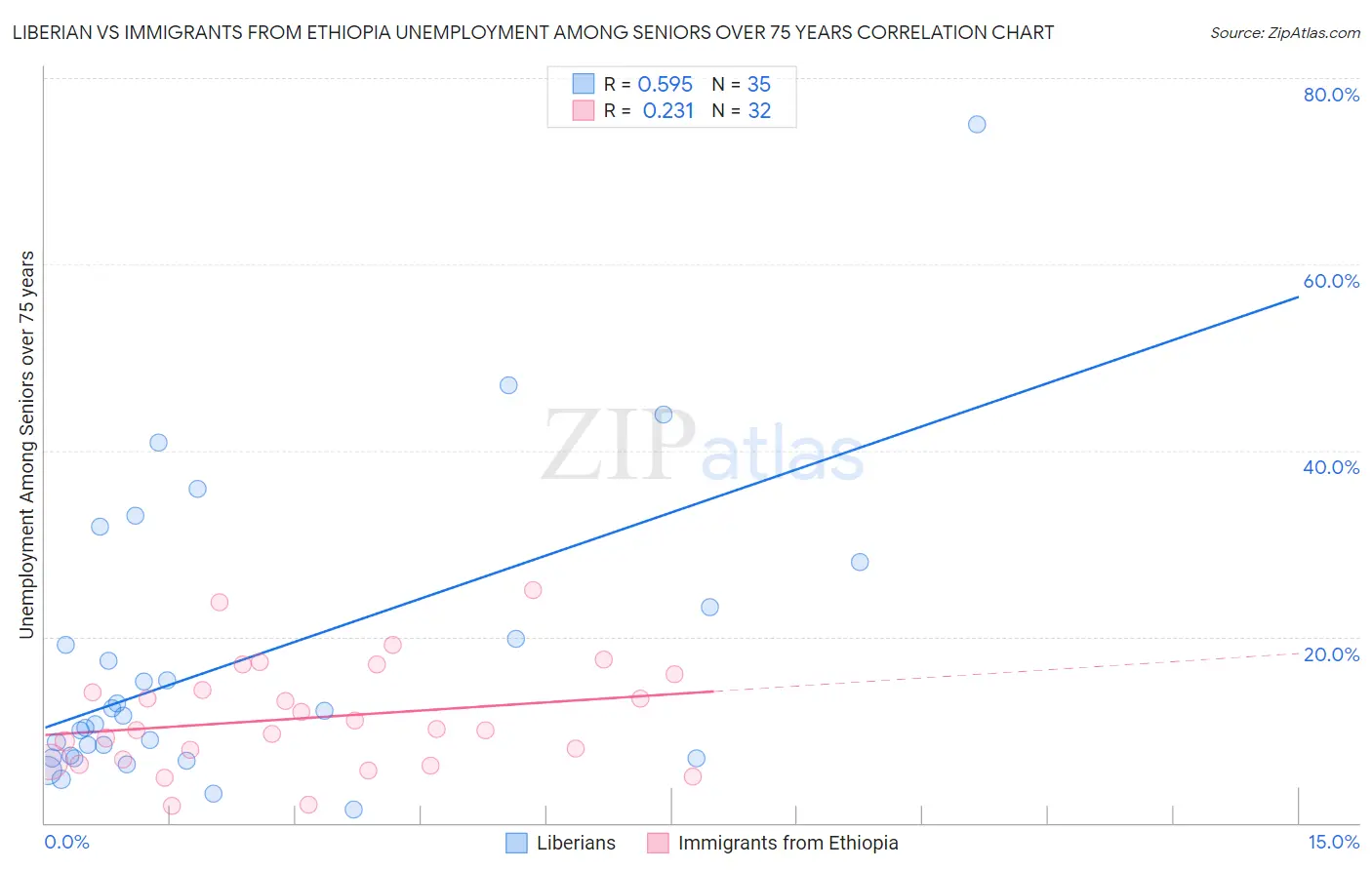 Liberian vs Immigrants from Ethiopia Unemployment Among Seniors over 75 years