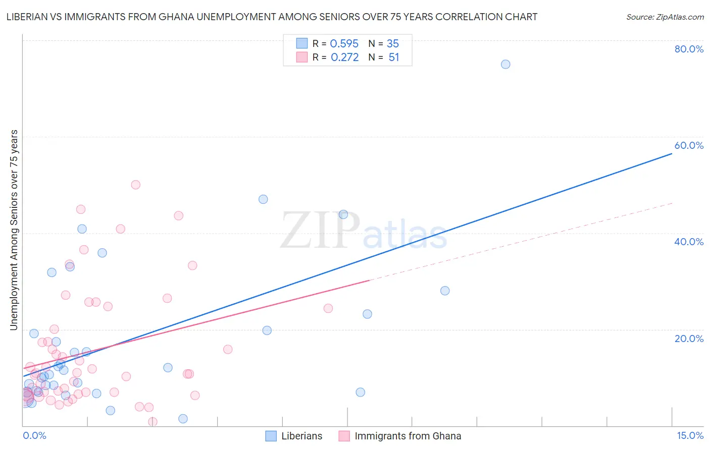 Liberian vs Immigrants from Ghana Unemployment Among Seniors over 75 years