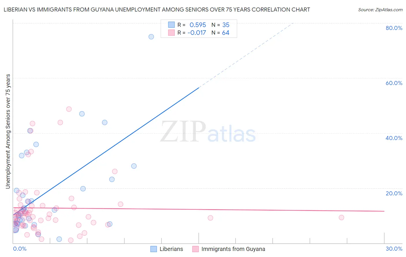 Liberian vs Immigrants from Guyana Unemployment Among Seniors over 75 years