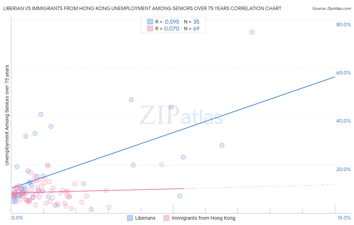 Liberian vs Immigrants from Hong Kong Unemployment Among Seniors over 75 years