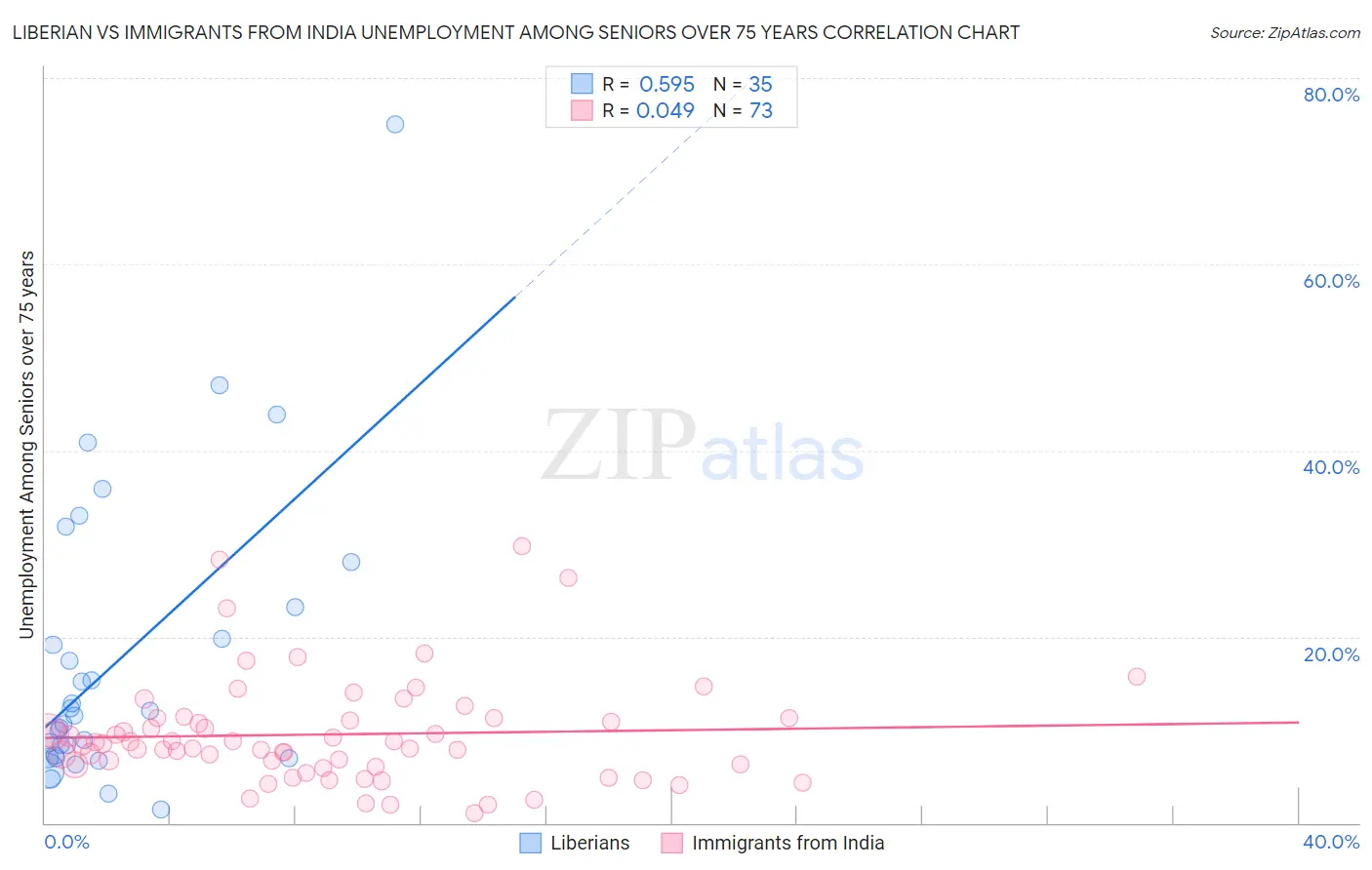 Liberian vs Immigrants from India Unemployment Among Seniors over 75 years