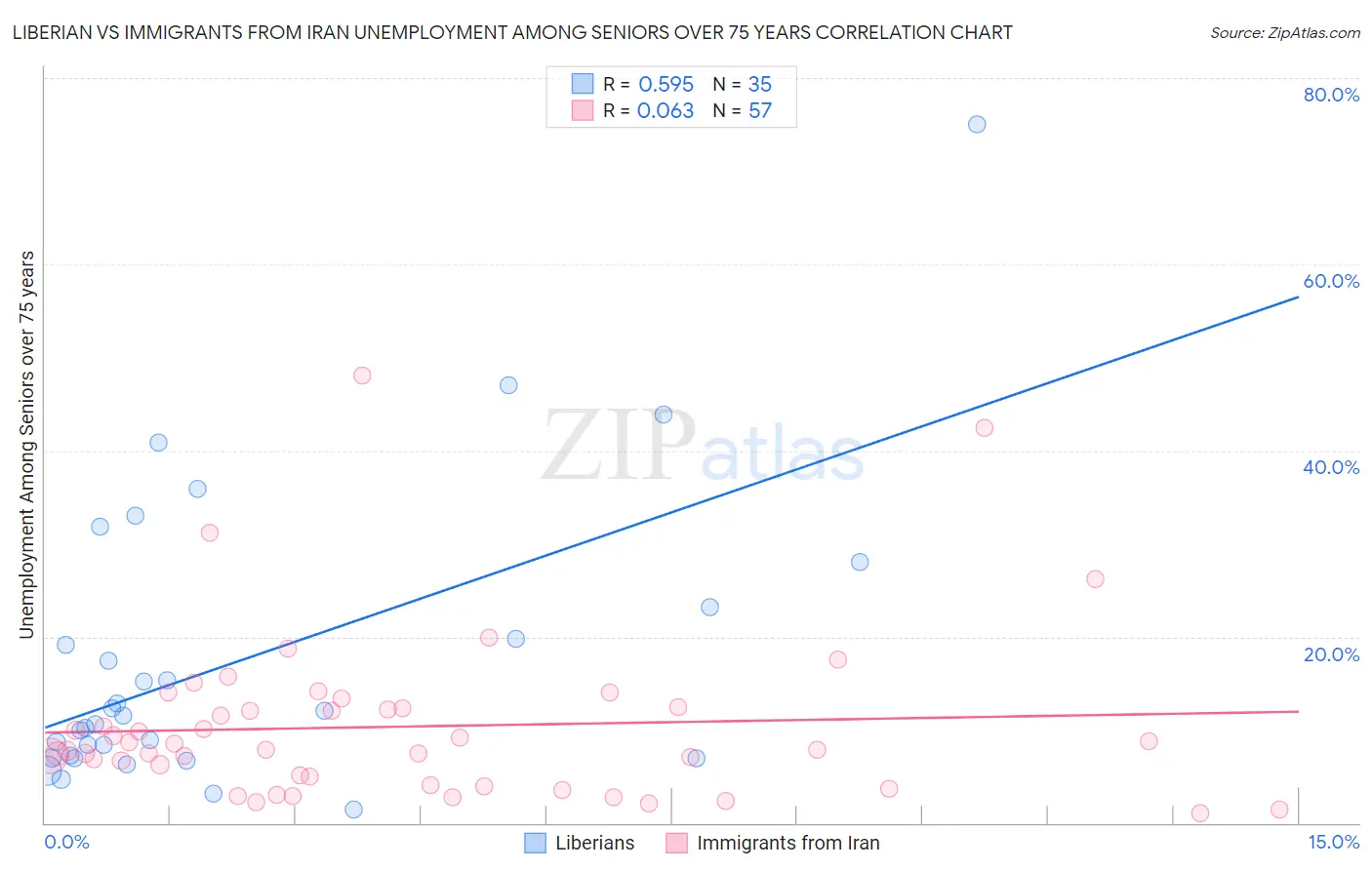 Liberian vs Immigrants from Iran Unemployment Among Seniors over 75 years