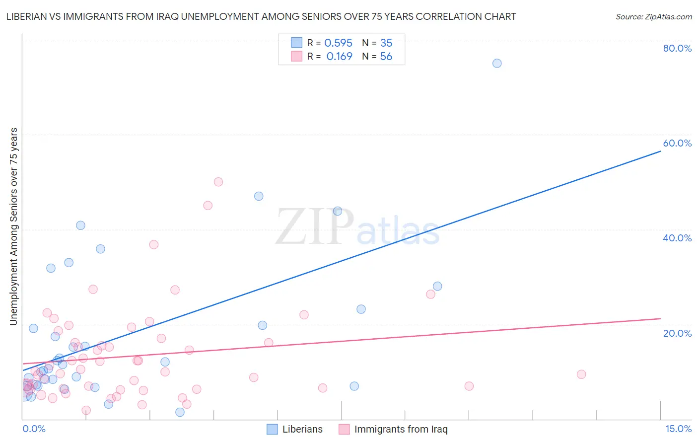 Liberian vs Immigrants from Iraq Unemployment Among Seniors over 75 years
