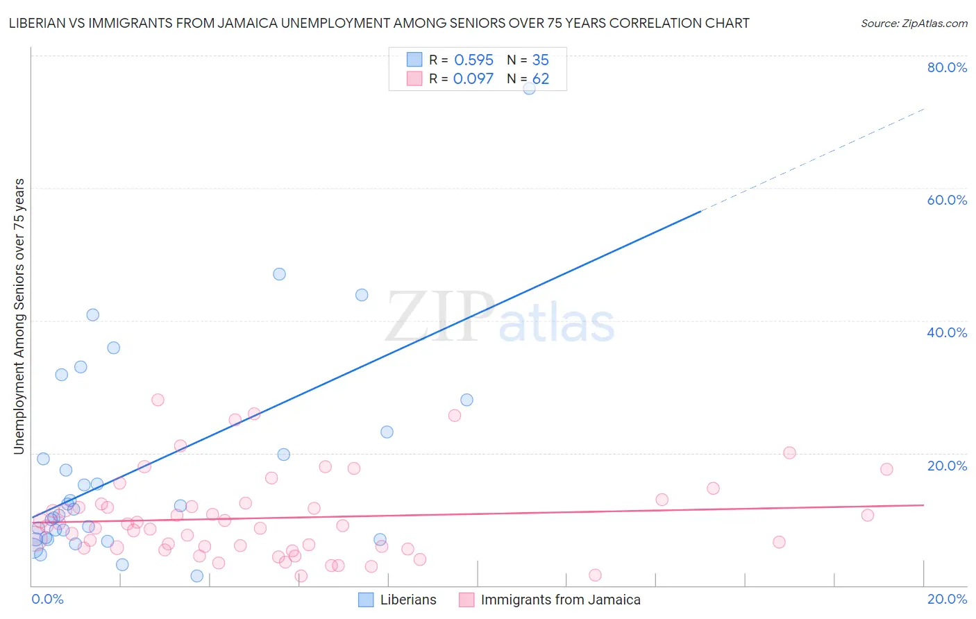 Liberian vs Immigrants from Jamaica Unemployment Among Seniors over 75 years