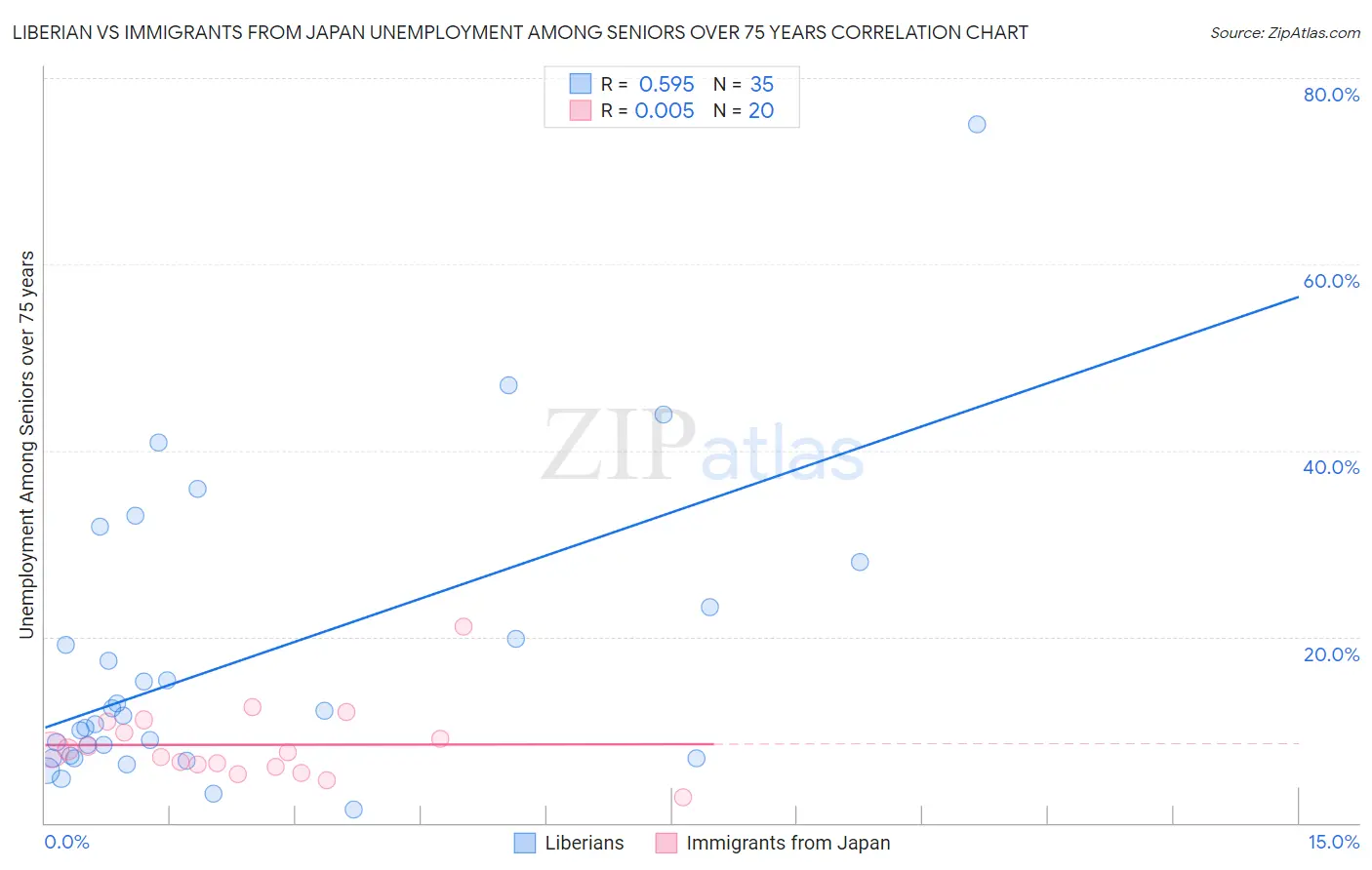 Liberian vs Immigrants from Japan Unemployment Among Seniors over 75 years