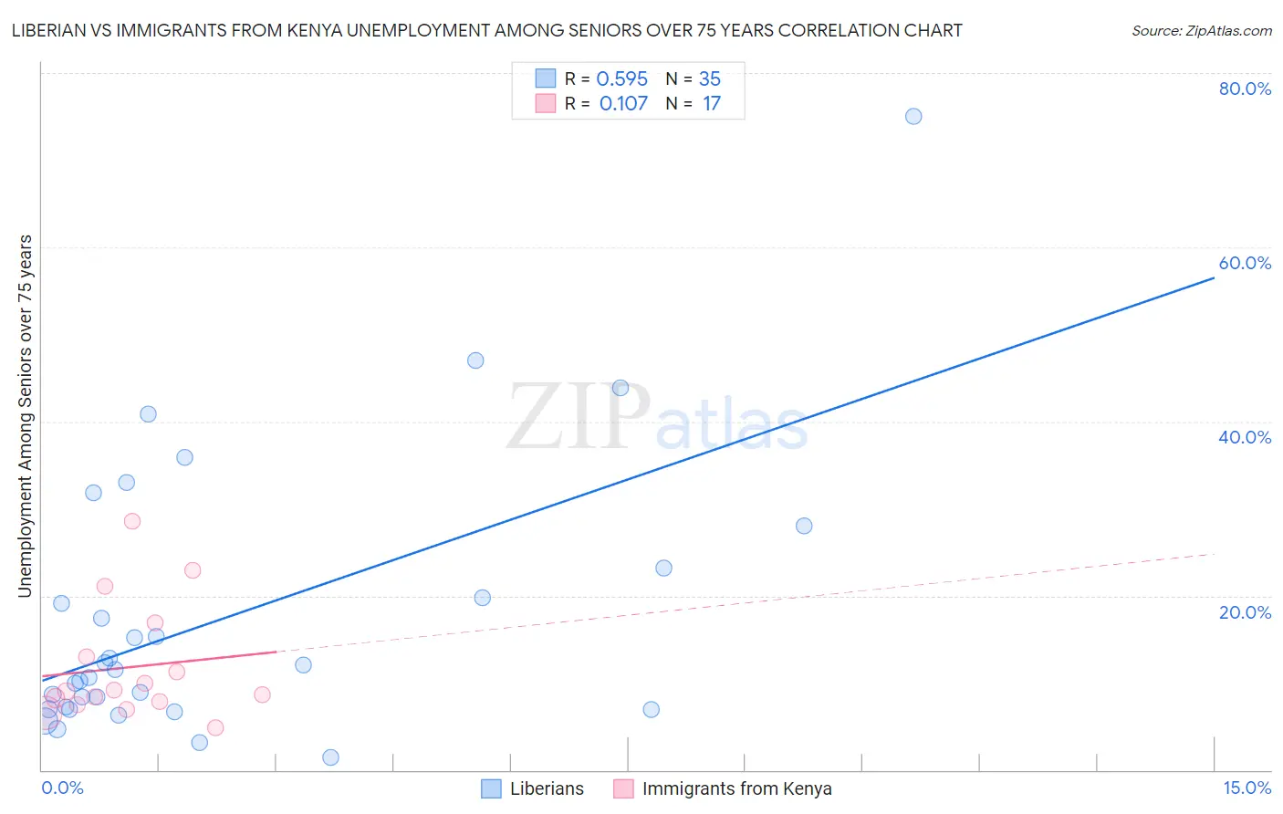 Liberian vs Immigrants from Kenya Unemployment Among Seniors over 75 years