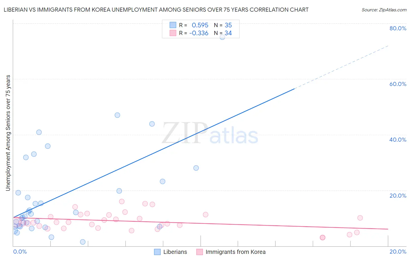 Liberian vs Immigrants from Korea Unemployment Among Seniors over 75 years