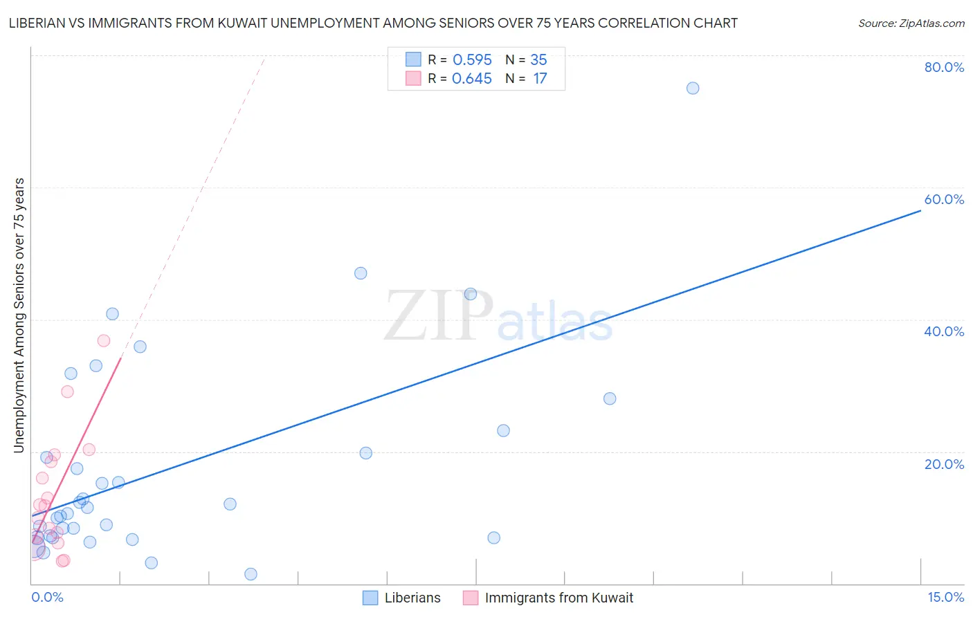 Liberian vs Immigrants from Kuwait Unemployment Among Seniors over 75 years