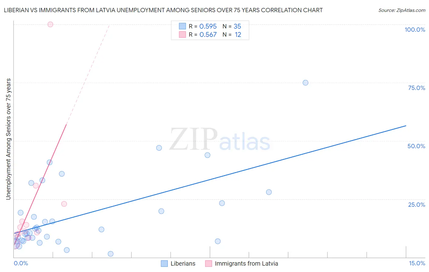 Liberian vs Immigrants from Latvia Unemployment Among Seniors over 75 years
