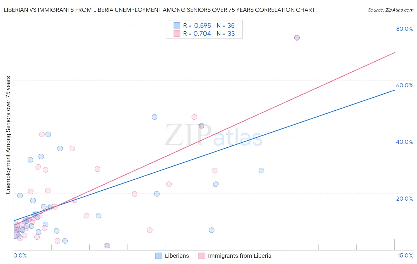 Liberian vs Immigrants from Liberia Unemployment Among Seniors over 75 years