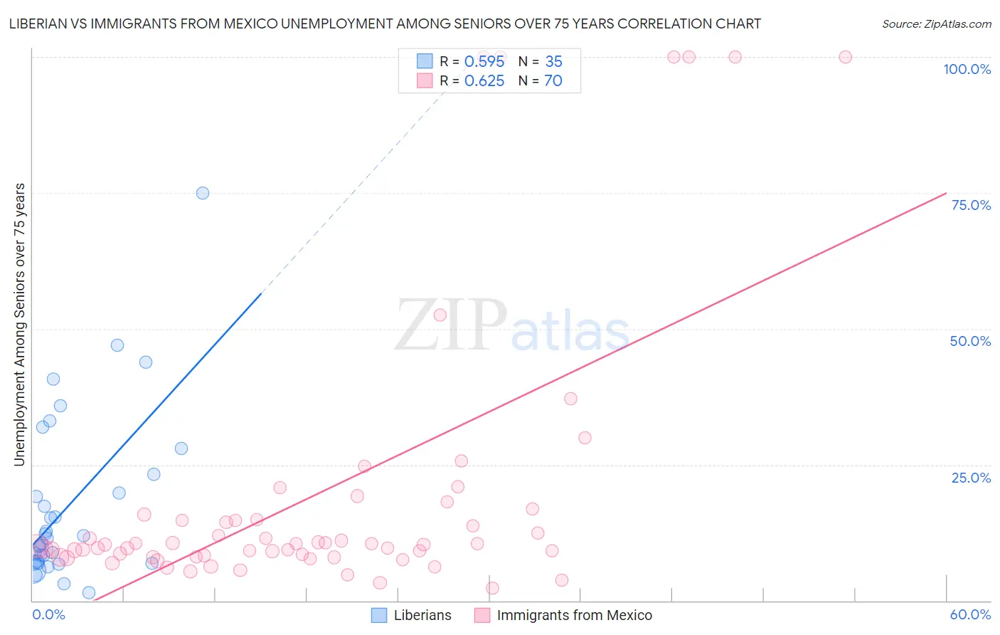 Liberian vs Immigrants from Mexico Unemployment Among Seniors over 75 years