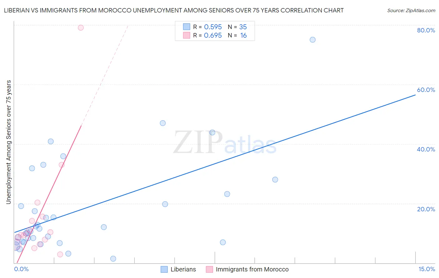 Liberian vs Immigrants from Morocco Unemployment Among Seniors over 75 years