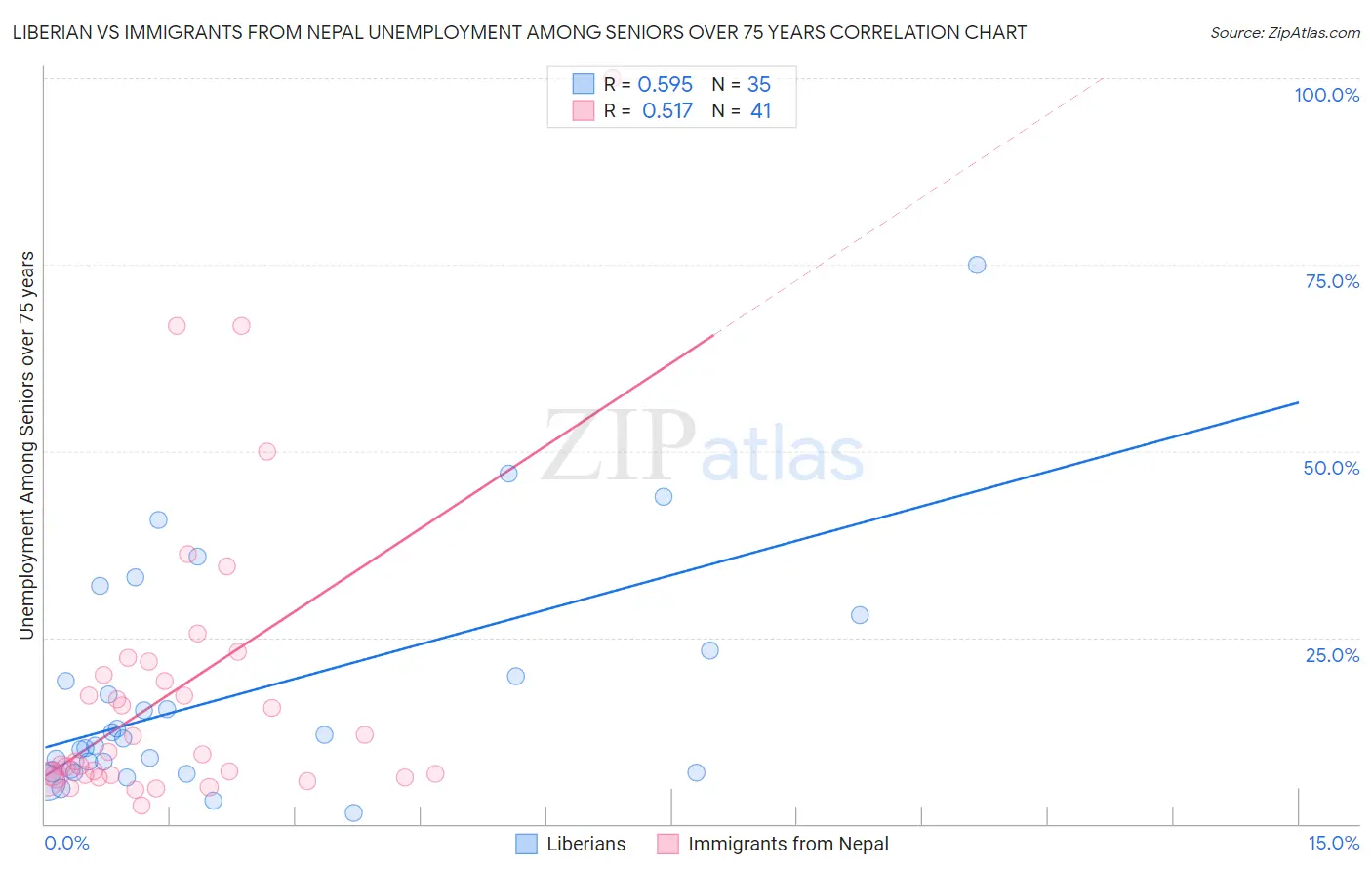 Liberian vs Immigrants from Nepal Unemployment Among Seniors over 75 years