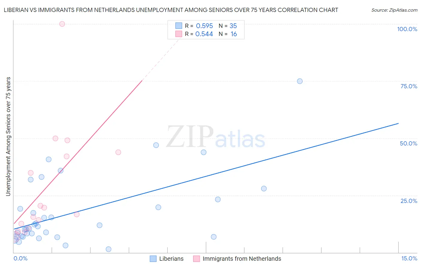 Liberian vs Immigrants from Netherlands Unemployment Among Seniors over 75 years