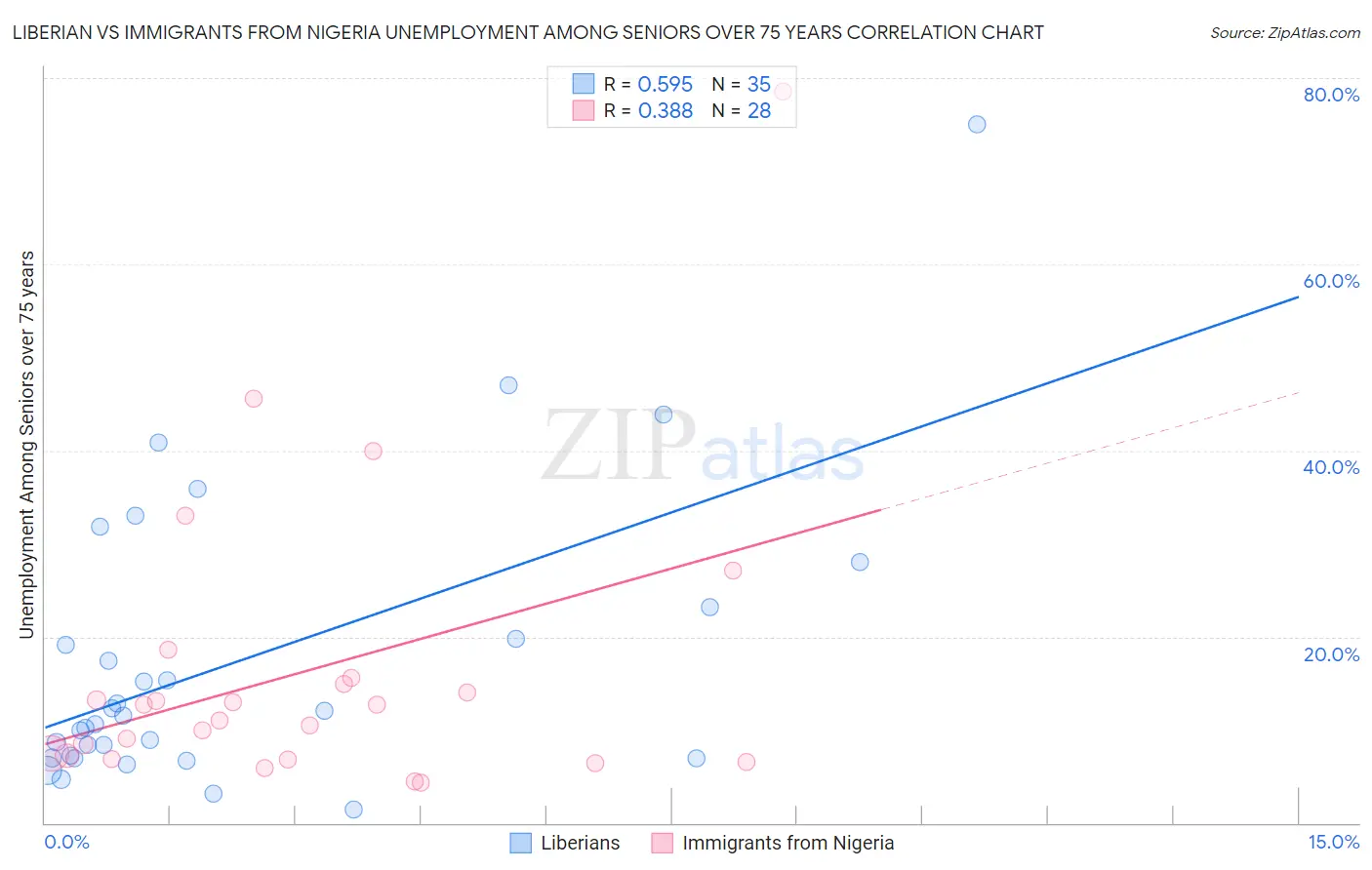 Liberian vs Immigrants from Nigeria Unemployment Among Seniors over 75 years