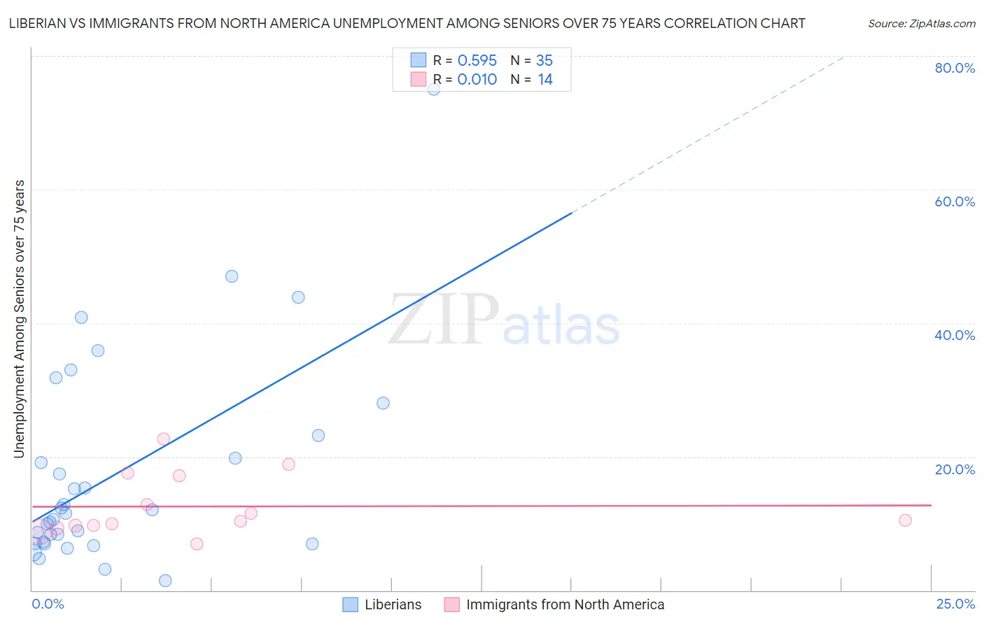 Liberian vs Immigrants from North America Unemployment Among Seniors over 75 years