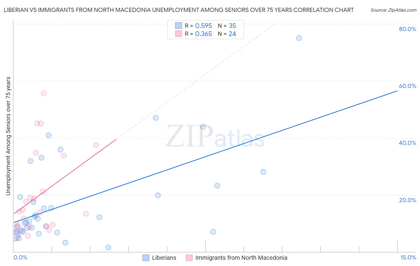 Liberian vs Immigrants from North Macedonia Unemployment Among Seniors over 75 years