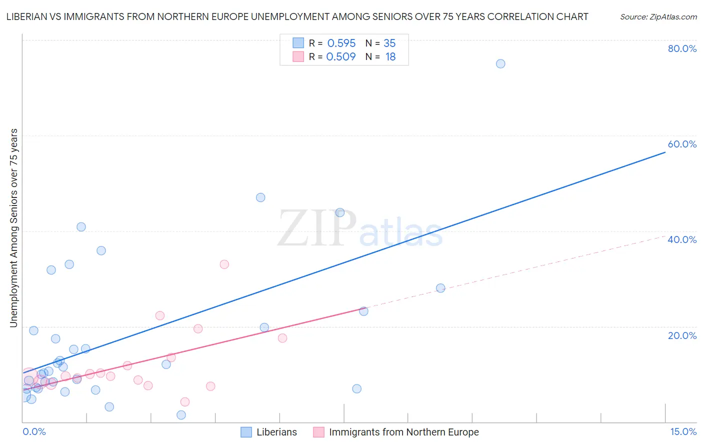 Liberian vs Immigrants from Northern Europe Unemployment Among Seniors over 75 years
