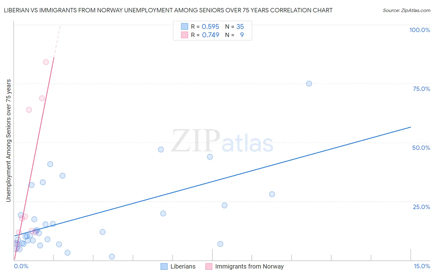 Liberian vs Immigrants from Norway Unemployment Among Seniors over 75 years