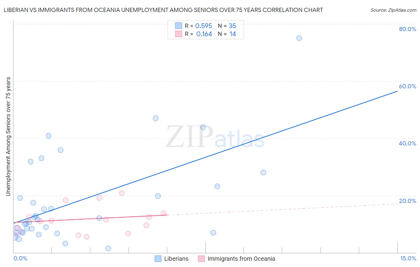 Liberian vs Immigrants from Oceania Unemployment Among Seniors over 75 years