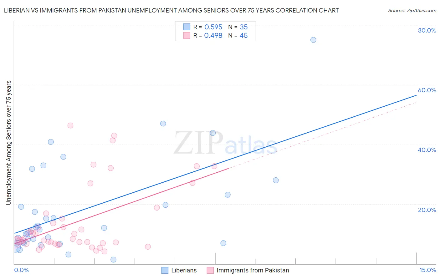 Liberian vs Immigrants from Pakistan Unemployment Among Seniors over 75 years