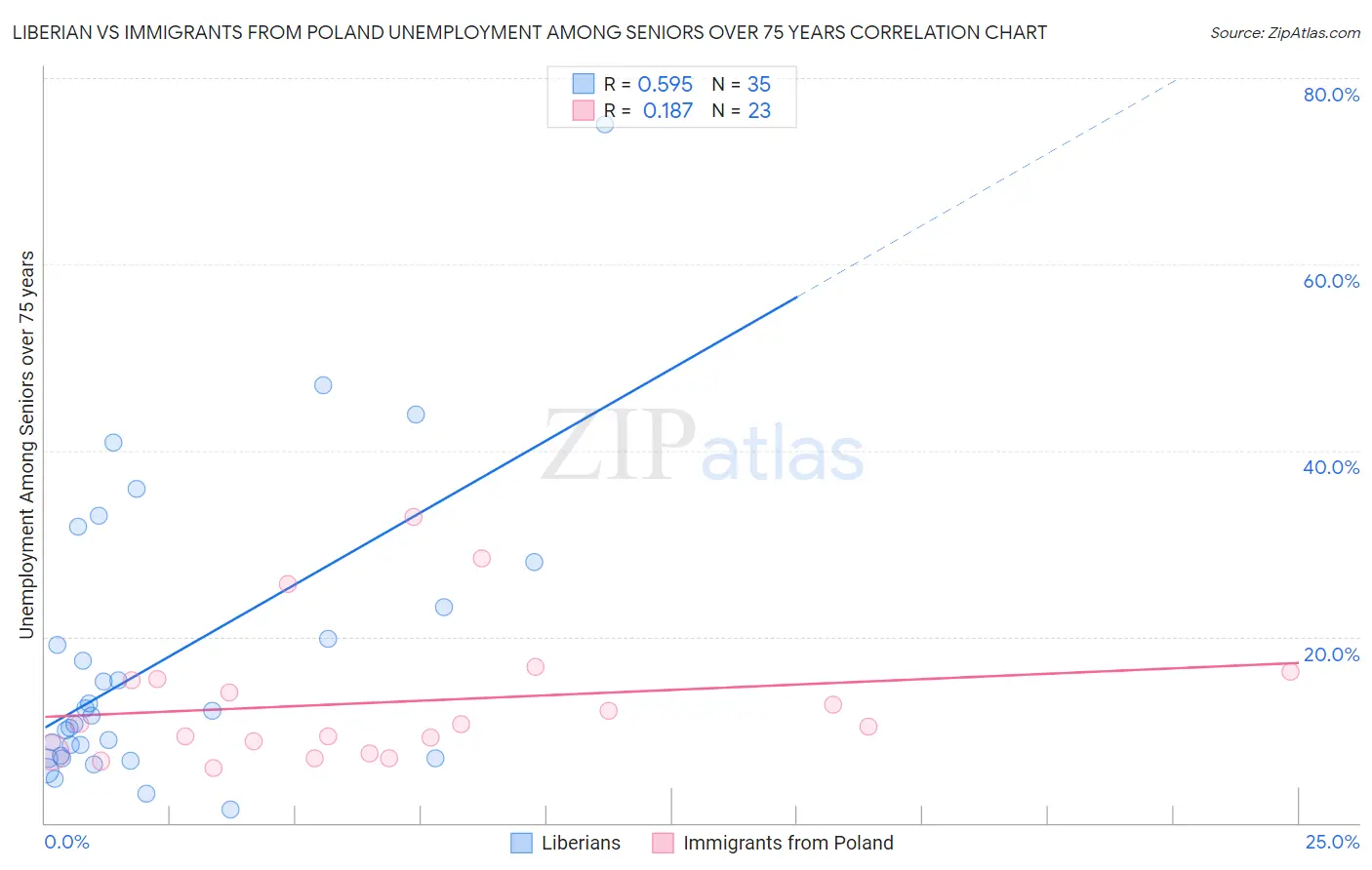 Liberian vs Immigrants from Poland Unemployment Among Seniors over 75 years