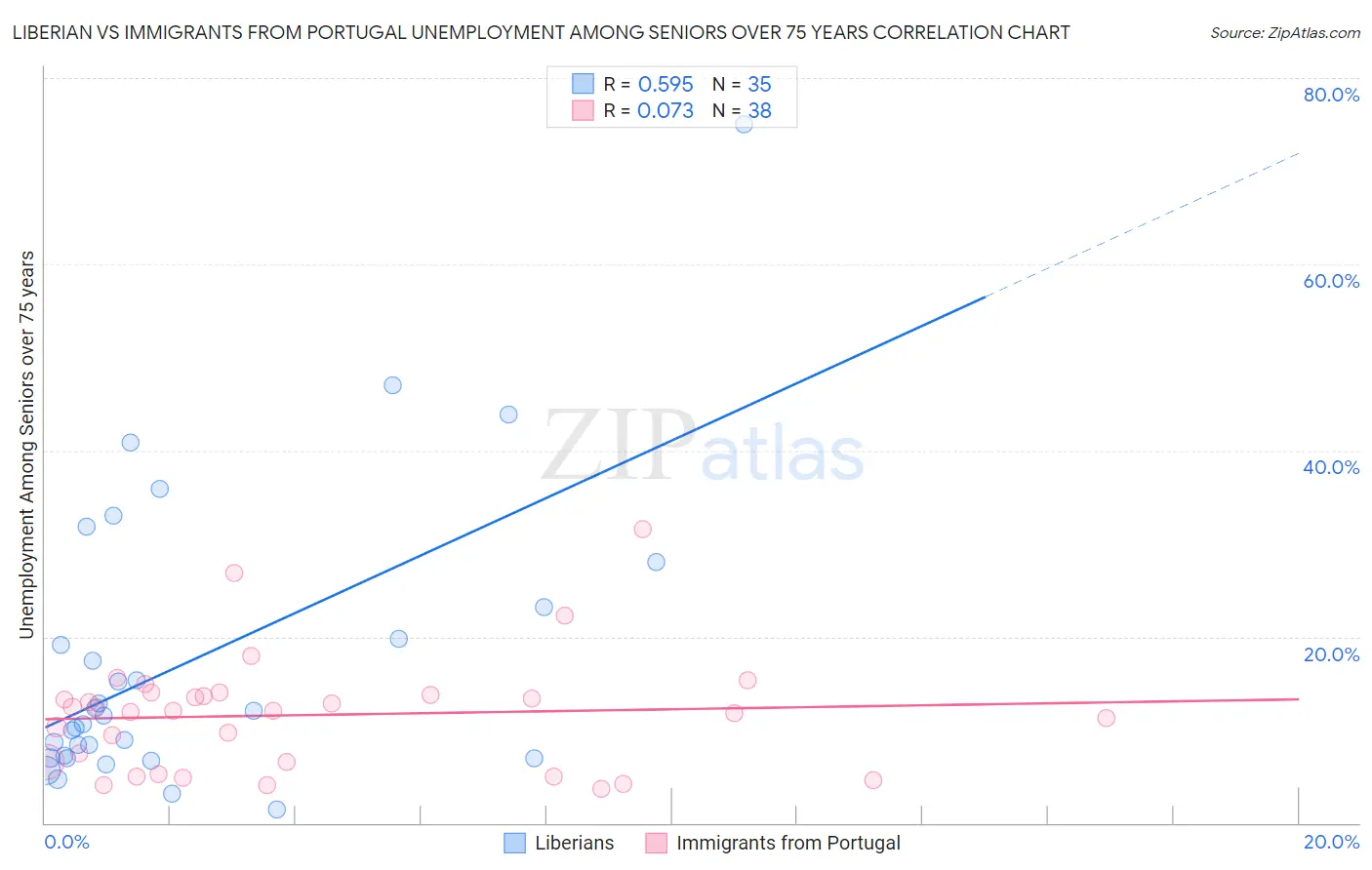 Liberian vs Immigrants from Portugal Unemployment Among Seniors over 75 years