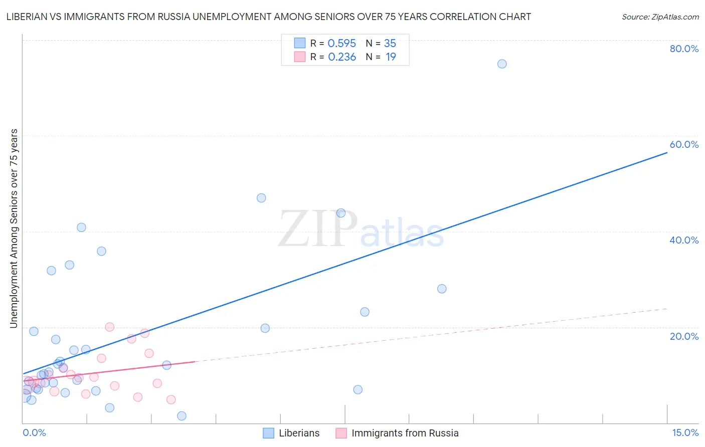 Liberian vs Immigrants from Russia Unemployment Among Seniors over 75 years