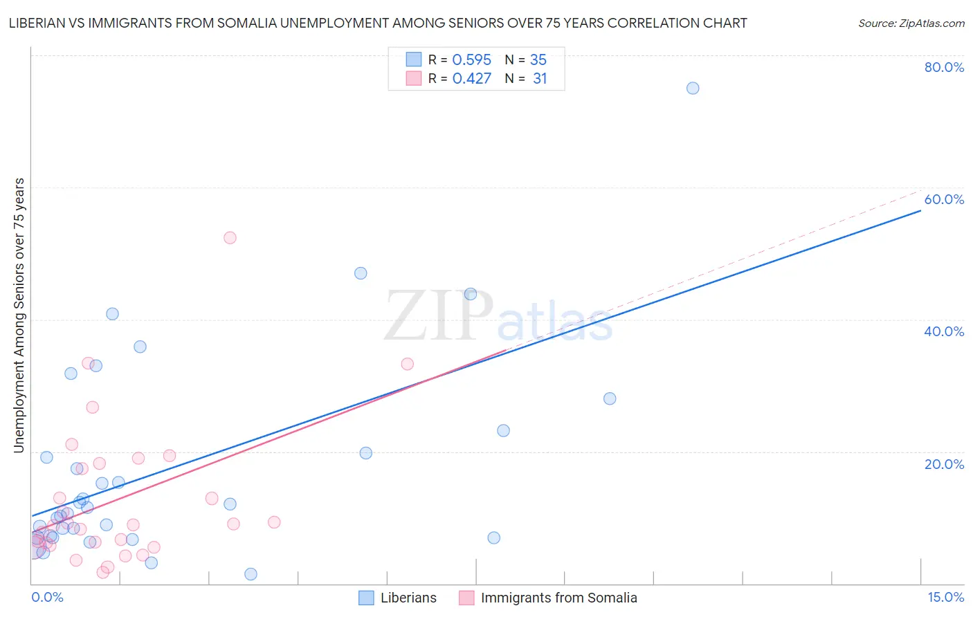 Liberian vs Immigrants from Somalia Unemployment Among Seniors over 75 years